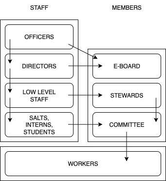 External Bureaucratic