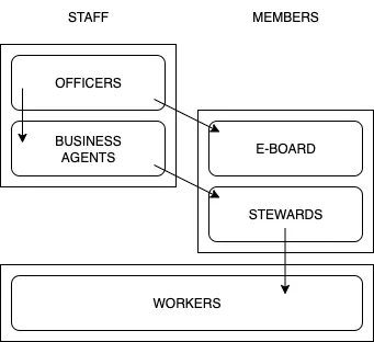 Internal bureaucratic