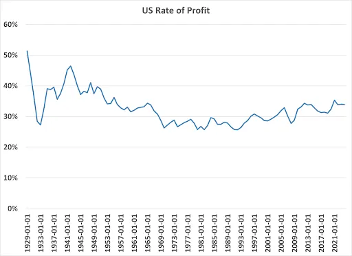 US rate of profit